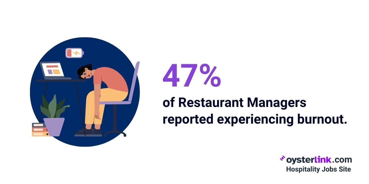 percentage of restaurant managers experiencing burnout